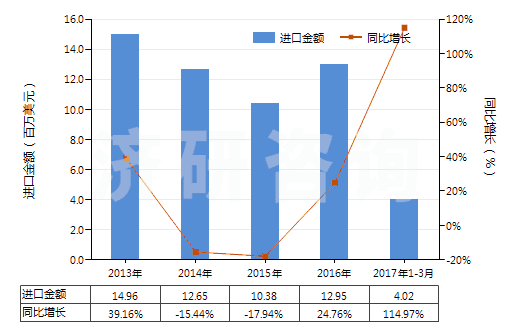 2013-2017年3月中國(guó)鉻化合物為基本成分的顏料及制品(HS32062000)進(jìn)口總額及增速統(tǒng)計(jì)